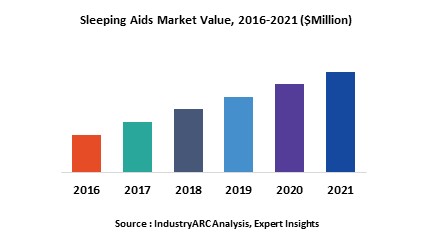 Sleeping Aids Market Research Report Market Size Industry Outlook